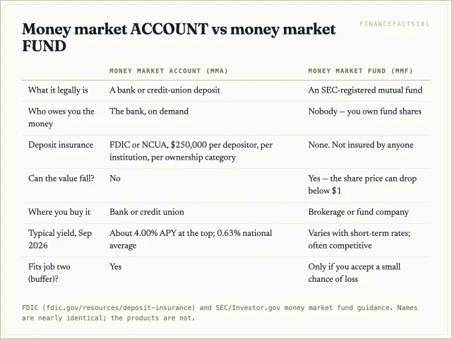 A money market account is an insured bank deposit; a money market fund is an uninsured SEC-registered mutual fund whose price can fall