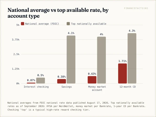 Top accounts pay about 4.0 to 4.3 percent while national averages run 0.07 to 1.71 percent; the biggest gap is in savings, roughly ten times
