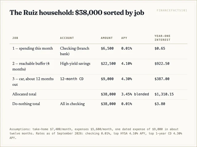 Splitting 38,000 dollars into 6,500 checking, 22,500 savings and 9,000 in a CD earns 1,310 dollars a year instead of 3.80