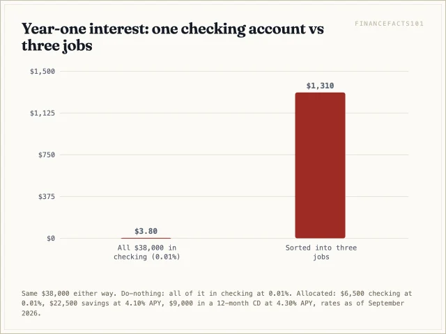 The do-nothing arrangement earns 3.80 dollars in a year; the same money sorted by job earns 1,310 dollars