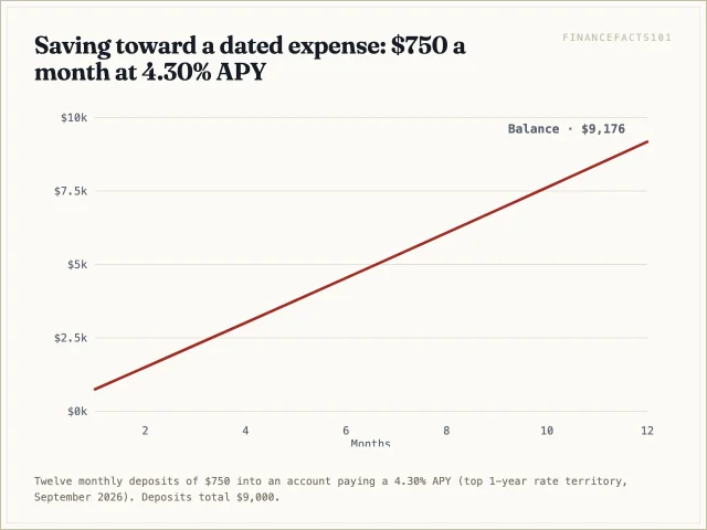 Twelve deposits of 750 dollars reach about 9,176 dollars, adding 176 dollars of interest to 9,000 dollars of deposits