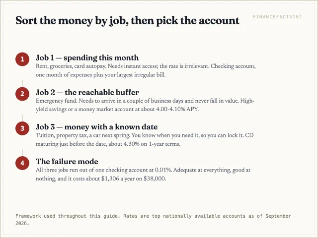 Three jobs for household cash: spending money in checking, a reachable buffer in high-yield savings, and dated money in a CD