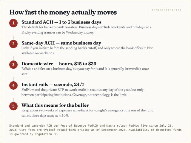 Standard ACH takes one to three business days, same-day ACH lands the same day, wires cost 15 to 35 dollars, and instant rails settle in seconds where both banks participate