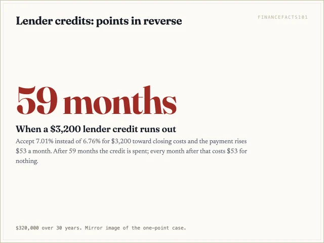 A $3,200 lender credit at a quarter point higher rate is used up after 59 months.