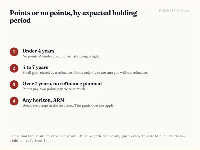 Flow: under four years, no points; four to seven years, points only if you will not refinance; over seven years, points pay.