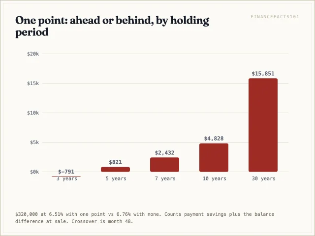 One point is behind by $791 at three years, ahead by $821 at five, $2,432 at seven, $4,828 at ten and $15,851 at thirty.