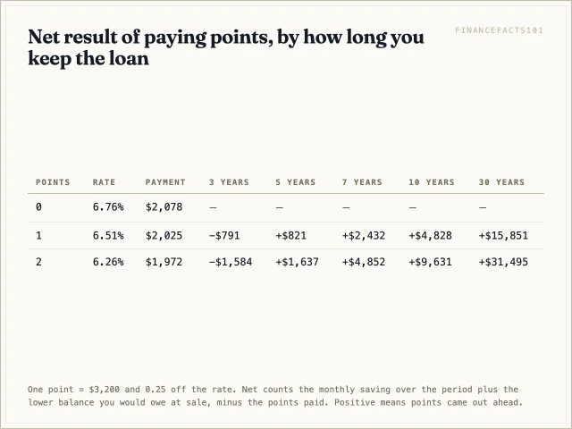 Table of net gain or loss from one or two points at 3, 5, 7, 10 and 30 years.