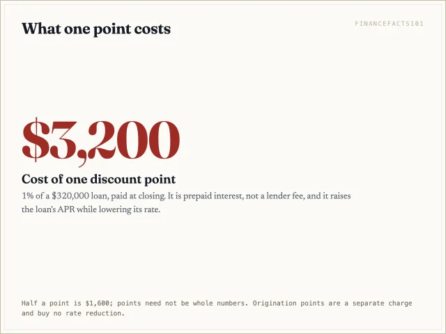 One discount point on a $320,000 loan costs $3,200.