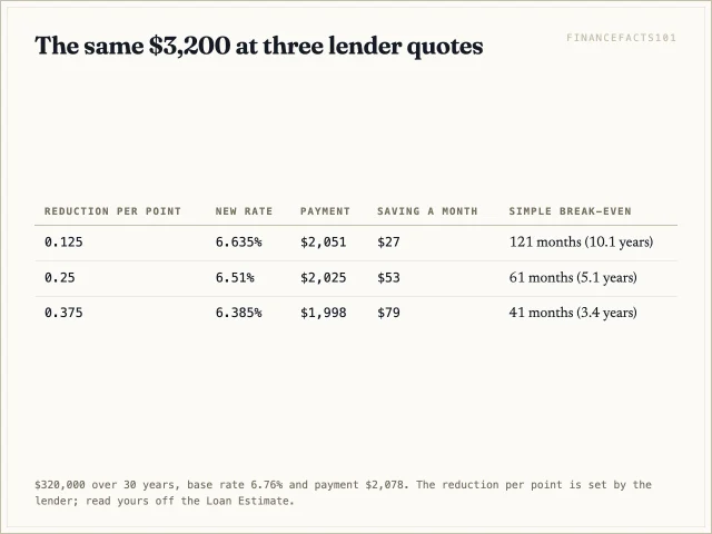 Table showing one point buying an eighth, a quarter or three-eighths of a point of rate, with the resulting payment, monthly saving and break-even.