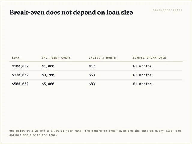 Table showing one point on $100,000, $320,000 and $500,000 loans all breaking even at 61 months.