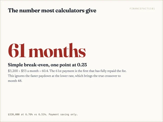 A $3,200 point saving $53 a month breaks even after 61 months on payments alone.