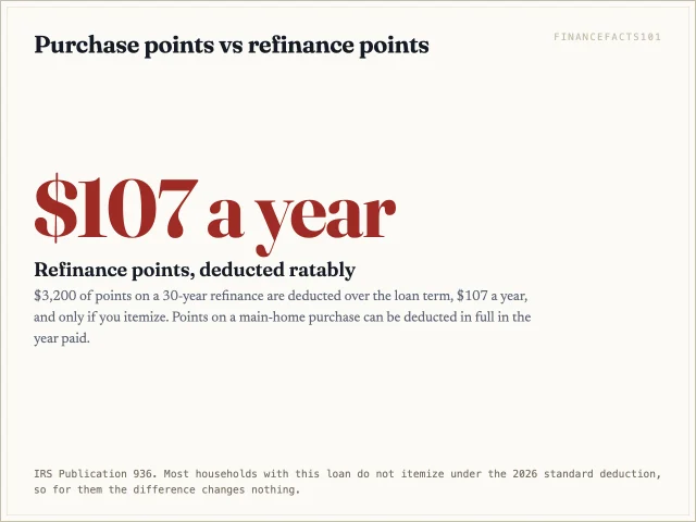 Refinance points are deducted at $107 a year over 30 years; purchase points in the year paid.