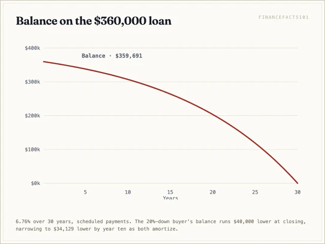The $360,000 balance falls to $337,991 after five years and $307,158 after ten.