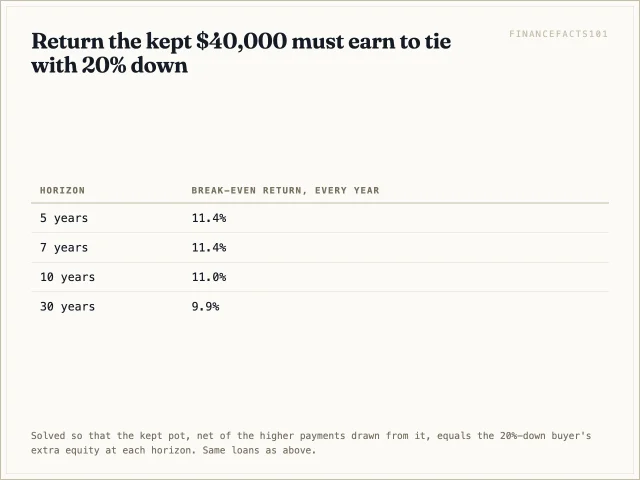 Table of break-even returns: 11.4% at five and seven years, 11.0% at ten, 9.9% at thirty.