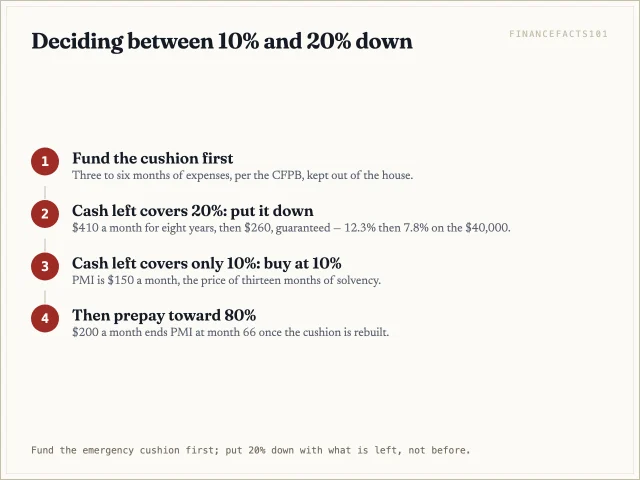 Flow: fund reserves first; if 20% is still affordable, put it down; otherwise 10% down and prepay toward 80% as savings rebuild.