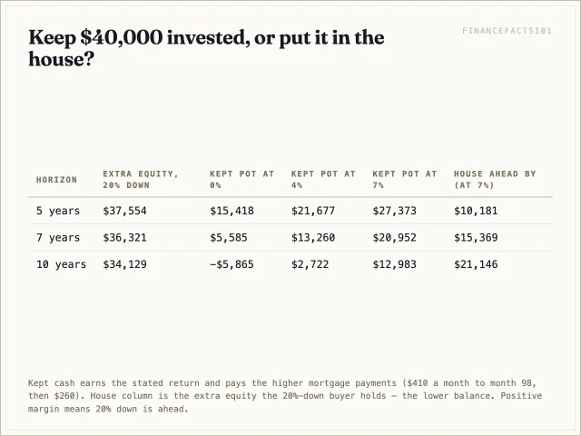 Table comparing the kept-cash pot at 0%, 4% and 7% returns against the extra equity from 20% down at 5, 7 and 10 years.
