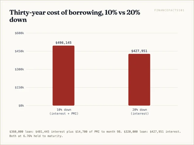 The 10%-down path costs $496,145 in interest and PMI; the 20%-down path $427,951 — a $68,194 difference.