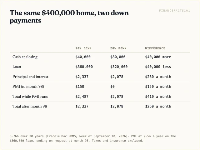 Table comparing 10% and 20% down: loan amount, payment, PMI and the monthly gap.