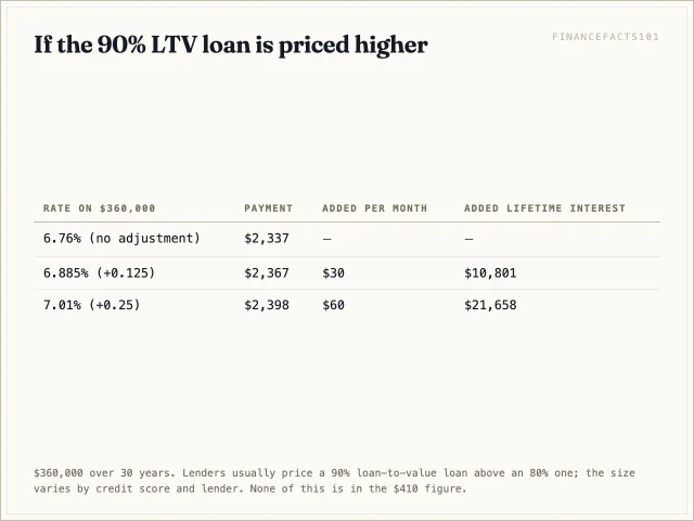 Table showing an eighth or a quarter point of rate adjustment adding $30 or $60 a month to the 10%-down payment.