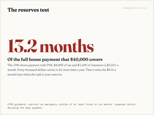 Forty thousand dollars covers 13.2 months of the full 10%-down house payment.
