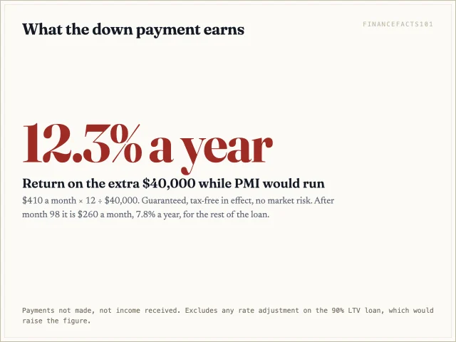 The extra $40,000 down returns 12.3% a year while PMI would have run and 7.8% after.