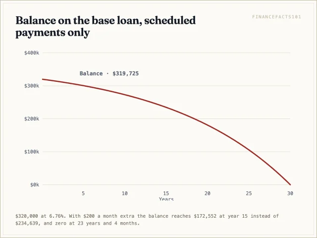 The scheduled balance falls to $234,639 at year 15 and zero at year 30; with $200 extra it reaches zero at 23 years 4 months.