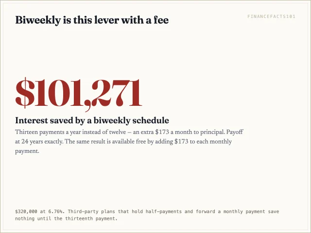 A biweekly schedule saves $101,271 of interest on the base loan, the same as $173 a month extra.
