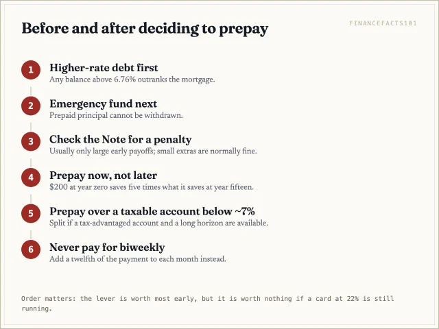 Flow: higher-rate debt first, emergency fund, check for a penalty, then prepay early, prepay rather than invest below about 7%, never pay for biweekly.