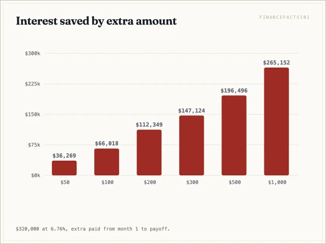 Interest saved rises from $36,269 at $50 a month to $265,152 at $1,000 a month.