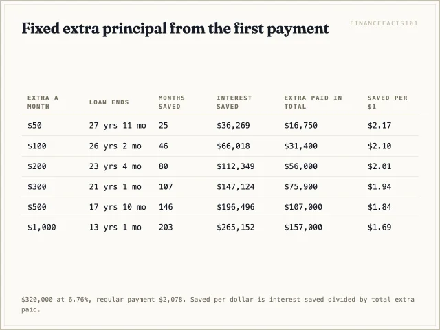 Table of payoff time, months saved, interest saved and return per dollar for extra payments of $50 to $1,000 a month.