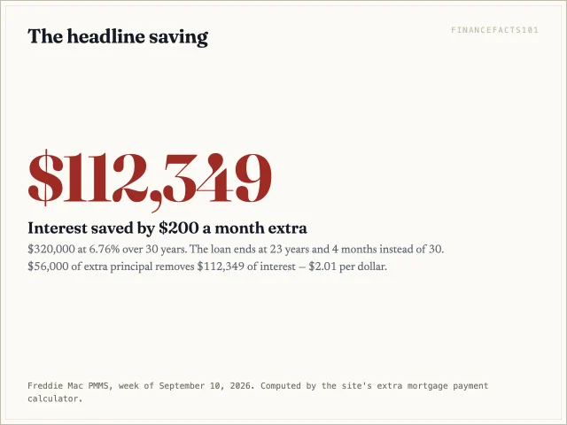 Two hundred dollars a month extra saves $112,349 of interest and 80 months on the base loan.
