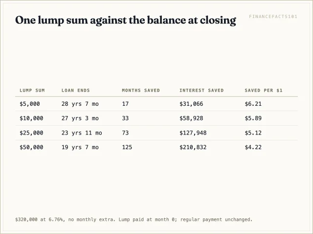 Table of payoff time, months and interest saved and return per dollar for lump sums of $5,000 to $50,000.
