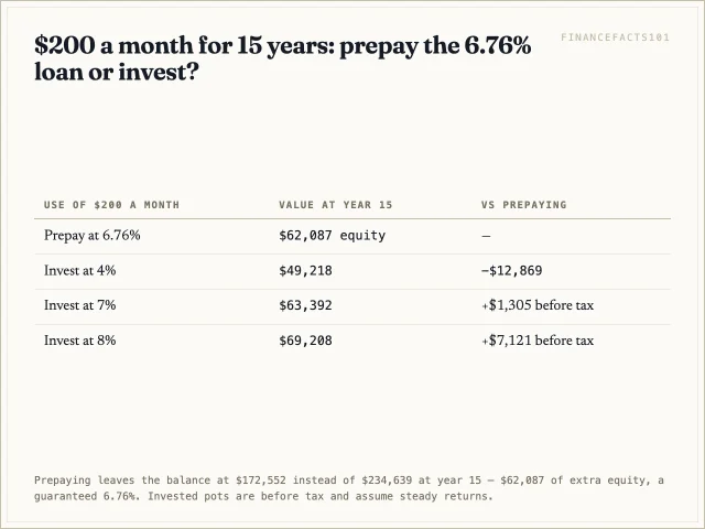 Table comparing $62,087 of equity from prepaying against invested pots of $49,218 at 4%, $63,392 at 7% and $69,208 at 8%.