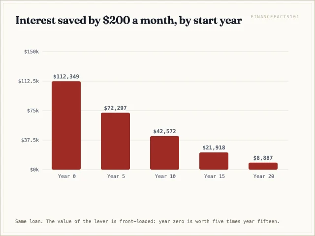 Interest saved of $112,349 starting at year zero, $72,297 at year five, $42,572 at year ten, $21,918 at year fifteen and $8,887 at year twenty.