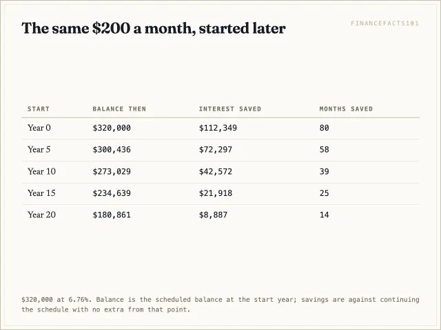 Table showing $200 a month saving $112,349 from year zero, falling to $8,887 from year twenty.