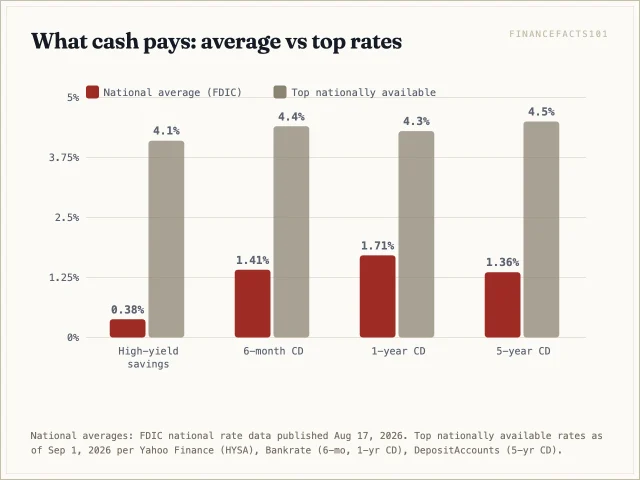 Top accounts pay 4.1 to 4.5 percent while national averages sit between 0.38 and 1.71 percent; the HYSA-to-CD gap at the top is only 0.2 to 0.4 points