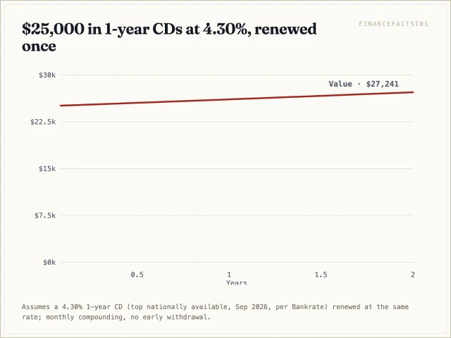 The CD balance grows from 25,000 dollars to about 26,096 at twelve months and 27,241 at twenty-four months, 108 dollars ahead of the HYSA path