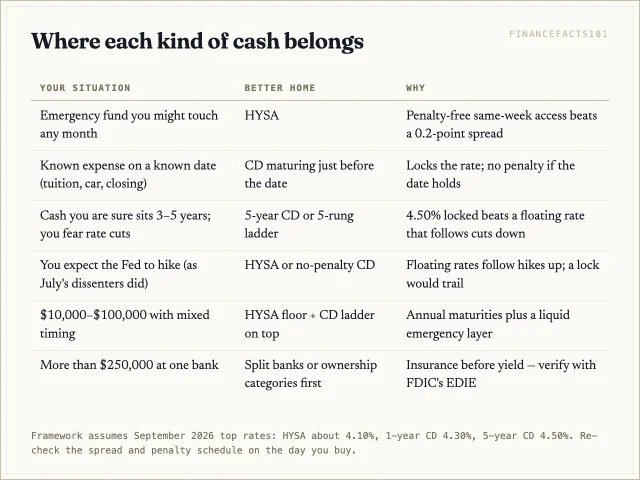 Emergency money goes to the HYSA, dated expenses to a matching CD, rate-cut hedges to long CDs or a ladder, and rate-hike bets stay floating