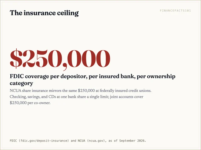 Deposits are insured up to 250,000 dollars per depositor, per bank, per ownership category