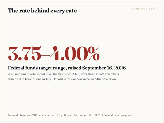 The federal funds target range is 3.75 to 4.00 percent after the Fed raised it a quarter point on September 16, 2026