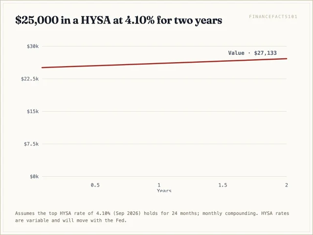 The HYSA balance grows from 25,000 dollars to about 26,044 at twelve months and 27,133 at twenty-four months