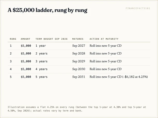 Five 5,000 dollar rungs maturing in years one through five, each rolled into a new five-year CD at maturity