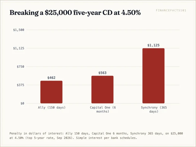 Breaking the same CD costs about 462 dollars at Ally, 563 at Capital One, and 1,125 at Synchrony