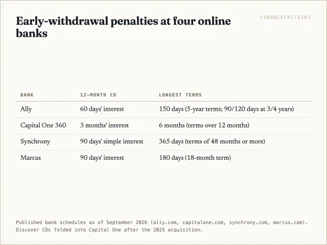 Penalties range from 60 days of interest on short Ally CDs to 365 days on long Synchrony CDs