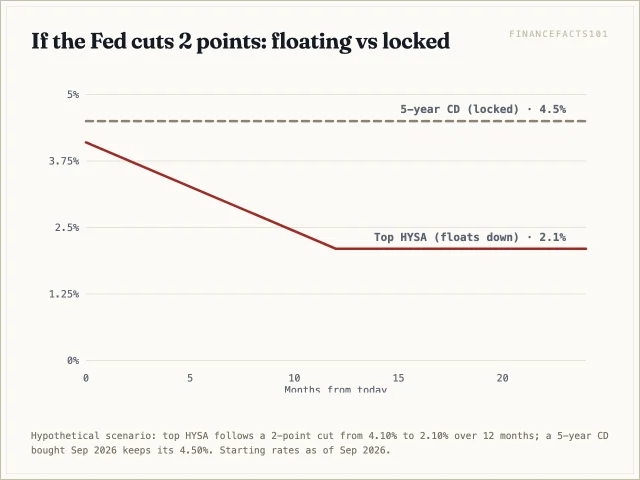 In a two-point cut, the HYSA rate slides to 2.10 percent while the locked CD keeps paying 4.50, about 600 dollars a year more on 25,000 dollars