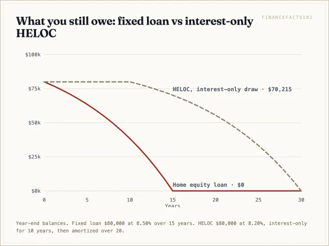 The fixed loan is down to $38,398 at year ten and zero at fifteen; the interest-only HELOC still owes $80,000 at year ten and is not repaid until year thirty