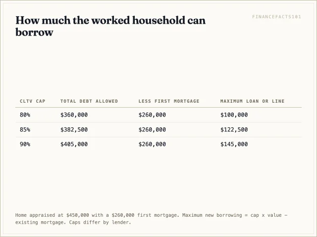 At an 80 percent cap the household can borrow $100,000, at 85 percent $122,500 and at 90 percent $145,000