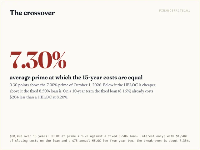 If prime averages more than about 7.30 percent over 15 years, the fixed loan is cheaper