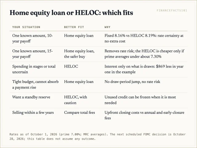 Choose the fixed loan for one known amount or when you cannot absorb a payment jump; choose the HELOC for staged or uncertain spending you will repay from the start