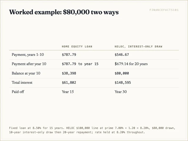 The fixed loan costs $787.79 a month and $61,802 of interest; the interest-only HELOC costs $546.67 a month but $148,595 of interest over 30 years and still owes $80,000 at year ten